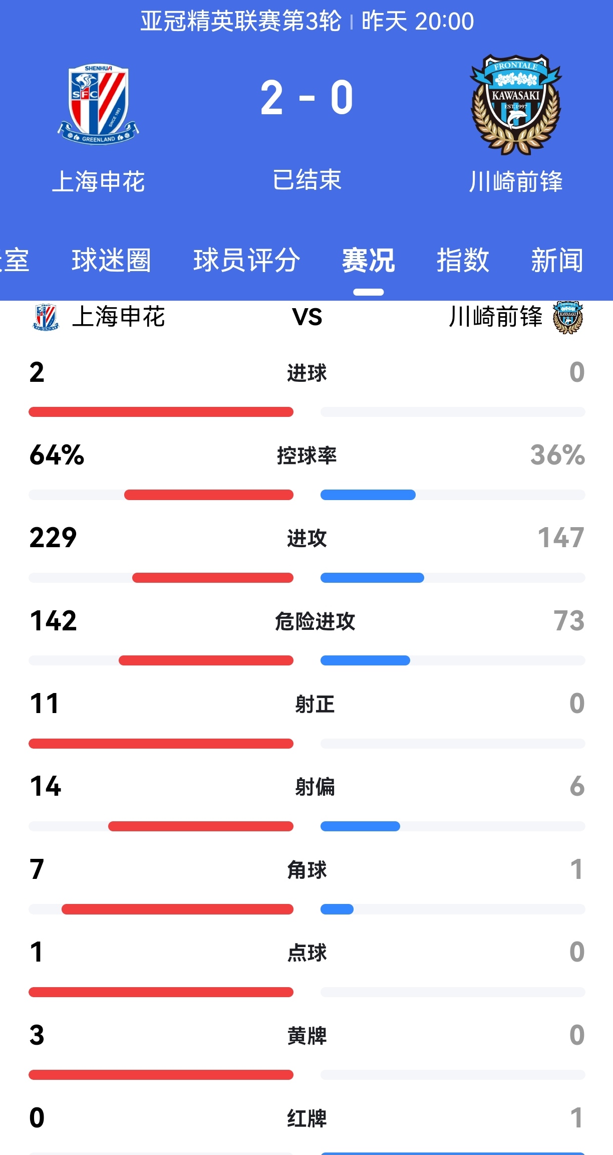 爱游戏官方入口-上海申花主场负于重庆斯威，战绩有所波动的简单介绍