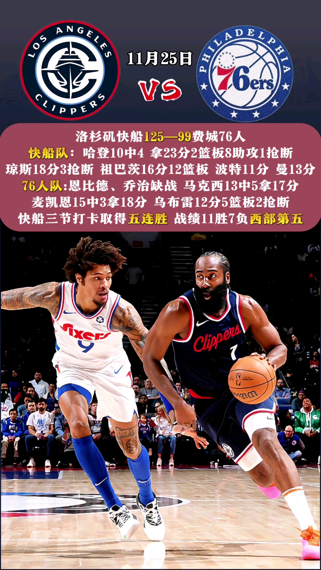快船大胜凯尔特人，保持不败纪录
