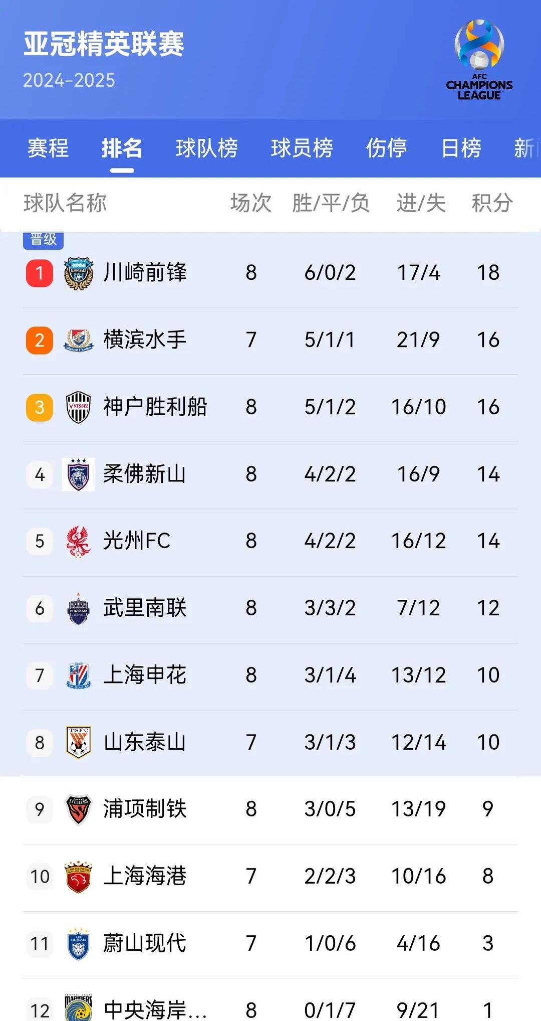 关于韩国球队豪取三连胜，晋级前八强无阻的信息