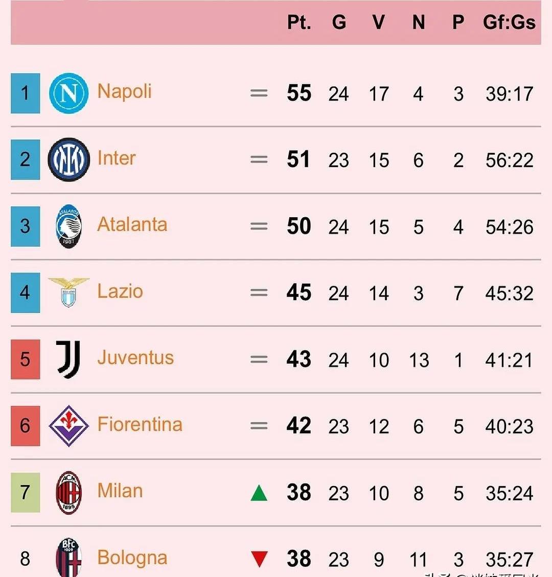 拉齐奥赢得与热那亚的较量，积分榜上升的简单介绍